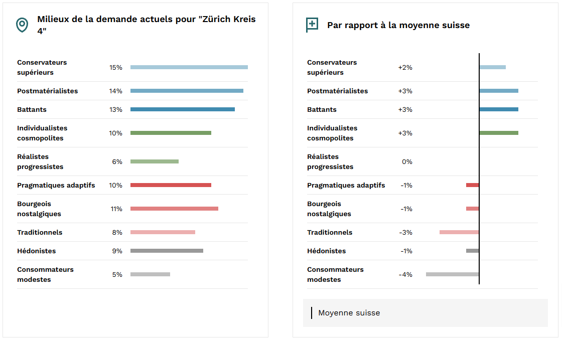 Figure 2: Milieux de demande actuels dans l'arrondissement 4 de Zurich et écarts par rapport à la moyenne suisse, Sources : KünzlerBachmann Directmarketing, Realmatch360